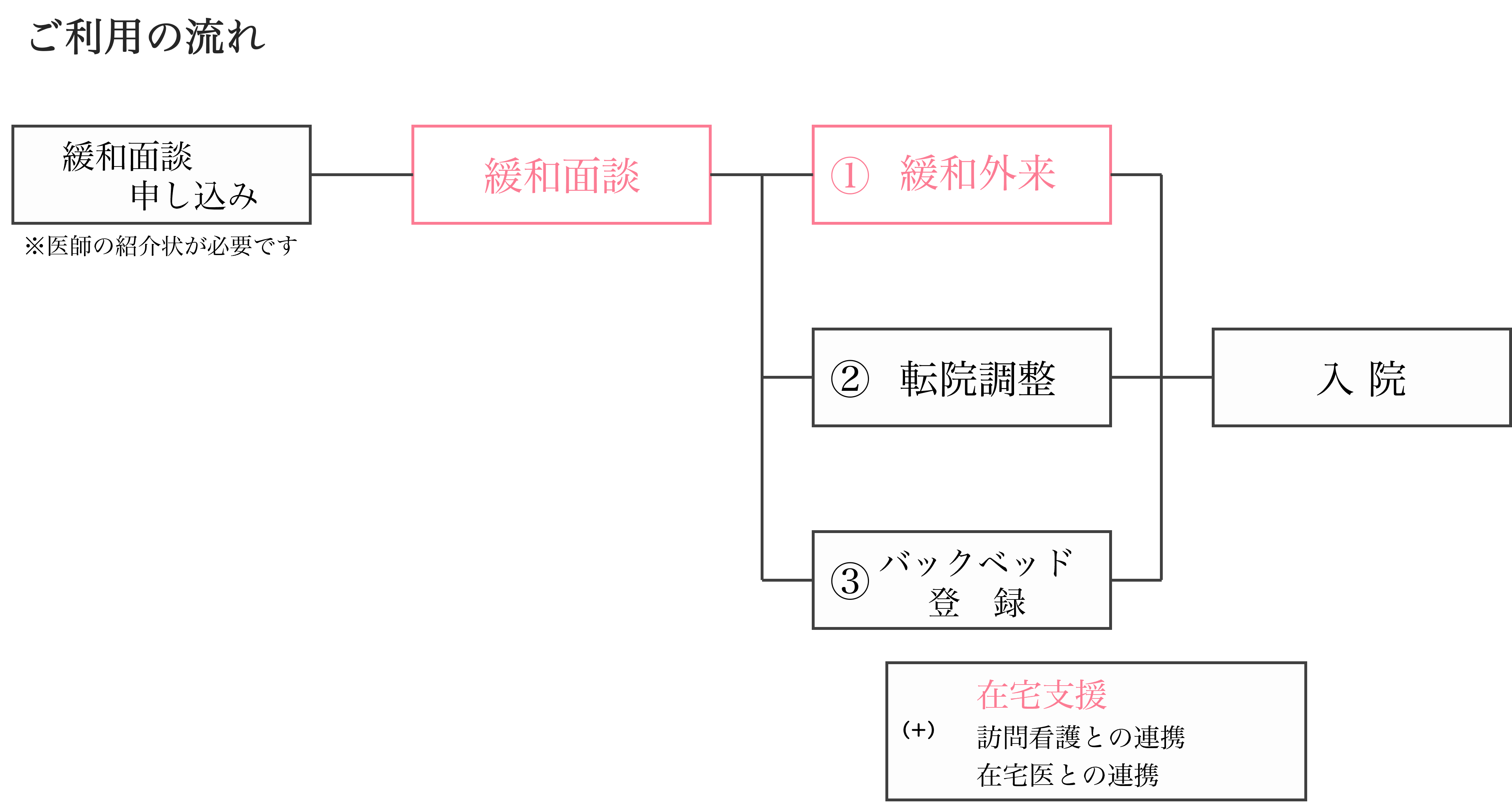 ご利用までの流れ